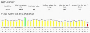 lucky13.de wurde seit Juni 2010 über 10.000 mal besucht